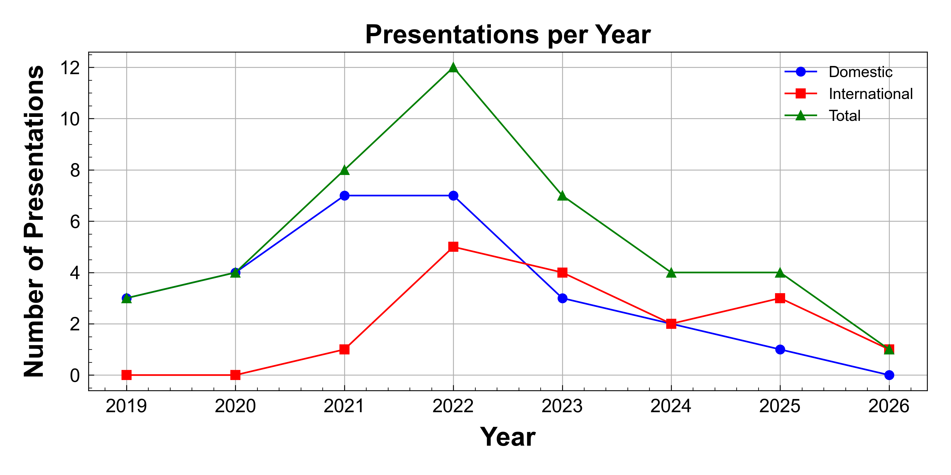 Presentations per Year