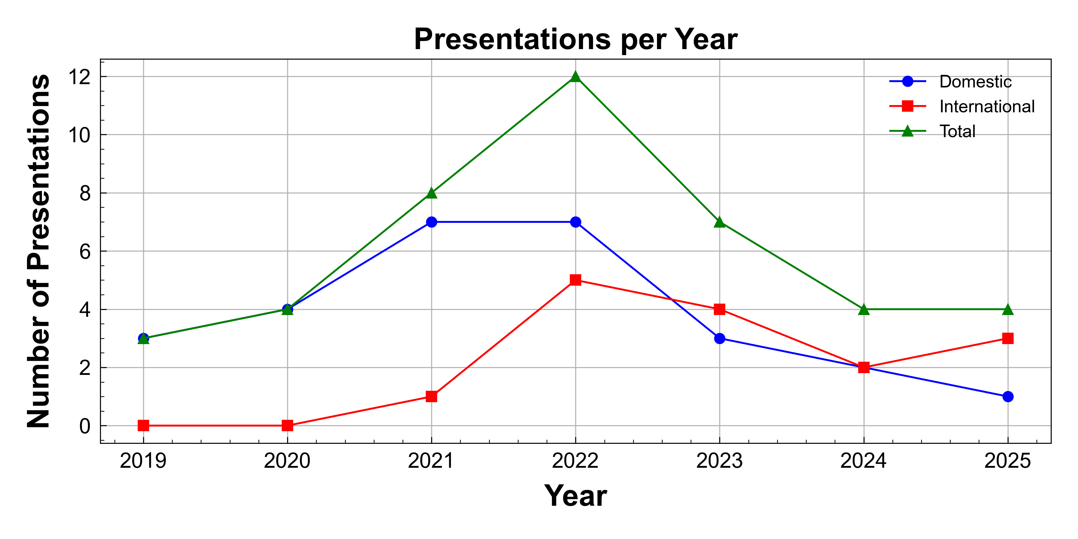 Presentations per Year